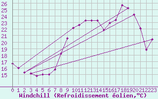 Courbe du refroidissement olien pour Solenzara - Base arienne (2B)
