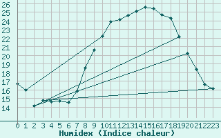 Courbe de l'humidex pour Braintree Andrewsfield