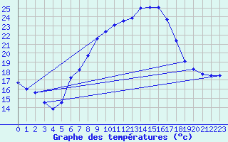 Courbe de tempratures pour Waldmunchen