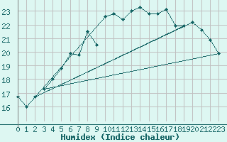 Courbe de l'humidex pour Sombor