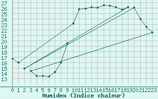 Courbe de l'humidex pour Bridel (Lu)