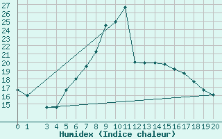 Courbe de l'humidex pour Leibnitz