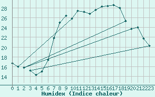 Courbe de l'humidex pour Weiden