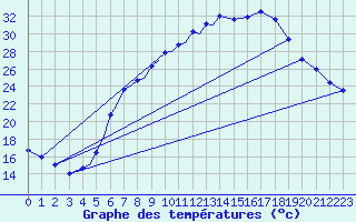 Courbe de tempratures pour Diepholz