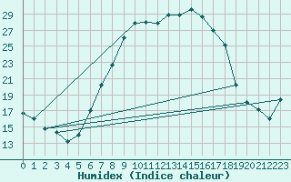 Courbe de l'humidex pour De Bilt (PB)