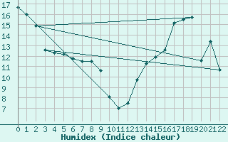 Courbe de l'humidex pour Island Falls (Aut)