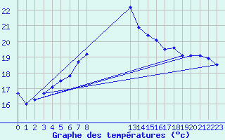 Courbe de tempratures pour Brocken