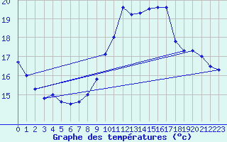 Courbe de tempratures pour Trappes (78)