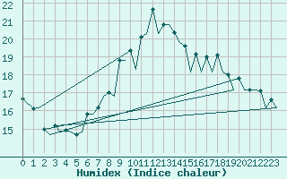 Courbe de l'humidex pour Zurich-Kloten
