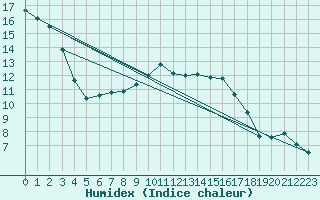 Courbe de l'humidex pour Wernigerode-Schierke