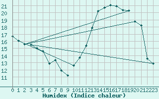 Courbe de l'humidex pour Castellbell i el Vilar (Esp)