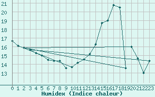 Courbe de l'humidex pour Tour-en-Sologne (41)