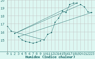 Courbe de l'humidex pour Albi (81)