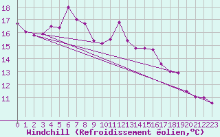 Courbe du refroidissement olien pour Gijon