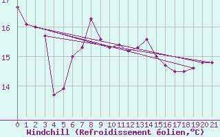 Courbe du refroidissement olien pour Kallbadagrund