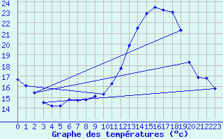 Courbe de tempratures pour Mcon (71)