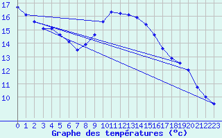 Courbe de tempratures pour Lingen