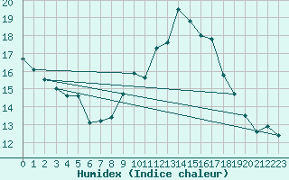 Courbe de l'humidex pour Lignerolles (03)