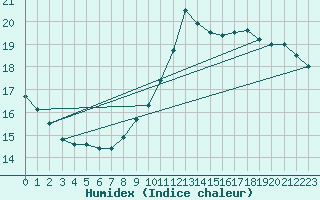 Courbe de l'humidex pour Quimper (29)