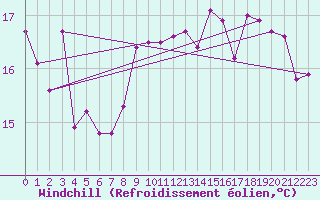 Courbe du refroidissement olien pour Gruissan (11)