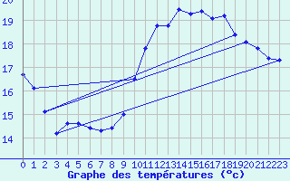 Courbe de tempratures pour Montroy (17)