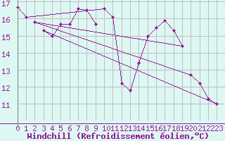 Courbe du refroidissement olien pour Saint-Brieuc (22)