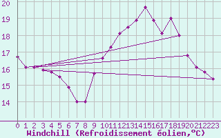 Courbe du refroidissement olien pour Abbeville (80)