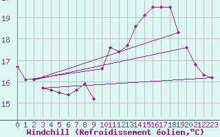 Courbe du refroidissement olien pour Muirancourt (60)