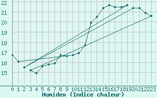 Courbe de l'humidex pour Carquefou (44)