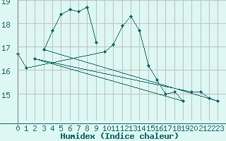 Courbe de l'humidex pour Ploermel (56)