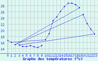 Courbe de tempratures pour Besn (44)