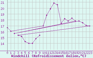 Courbe du refroidissement olien pour Montlimar (26)