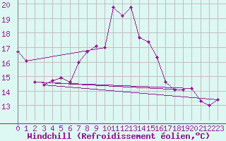 Courbe du refroidissement olien pour Bad Marienberg