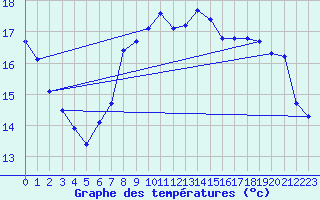 Courbe de tempratures pour Gullholmen