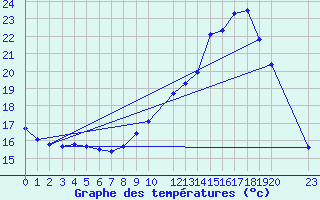 Courbe de tempratures pour Mouilleron-le-Captif (85)