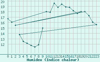 Courbe de l'humidex pour Abbeville (80)