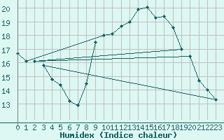 Courbe de l'humidex pour Narbonne-Ouest (11)