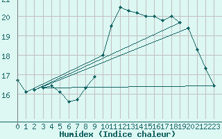 Courbe de l'humidex pour Angers-Beaucouz (49)