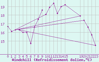 Courbe du refroidissement olien pour Cabo Busto