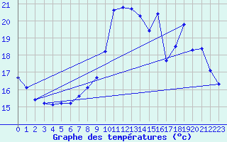 Courbe de tempratures pour Valleroy (54)