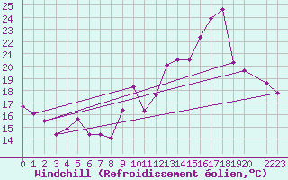 Courbe du refroidissement olien pour Engins (38)