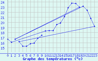 Courbe de tempratures pour Beauvais (60)