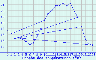 Courbe de tempratures pour Puissalicon (34)