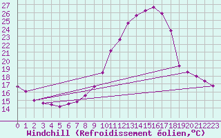 Courbe du refroidissement olien pour Grenoble/agglo Le Versoud (38)