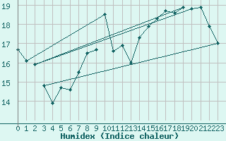 Courbe de l'humidex pour Tammisaari Jussaro