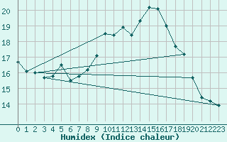 Courbe de l'humidex pour Fisterra