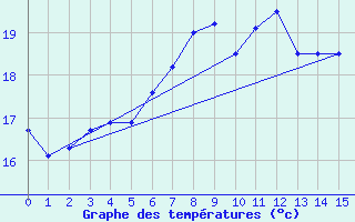 Courbe de tempratures pour Oulu Vihreasaari