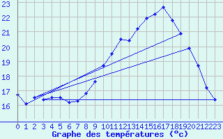 Courbe de tempratures pour Gand (Be)