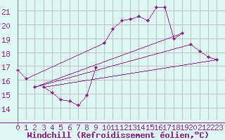 Courbe du refroidissement olien pour Pomrols (34)