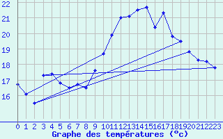 Courbe de tempratures pour Chivres (Be)